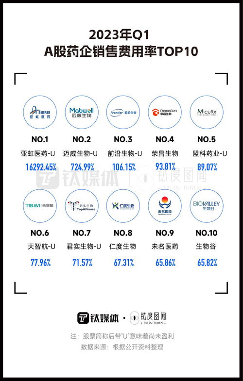 a股上市药企一季度销售费用达854亿,哪家公司最 烧钱 钛度图闻