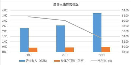 招股书披露前五大客户收入占比较高 诺泰生物科创板ipo将于11月20日上会 产业新股