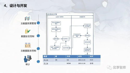 企业主数据管理总体架构 系统逻辑架构项目解决方案