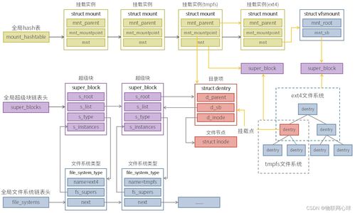 图解linux虚拟文件系统 vfs 之关系篇