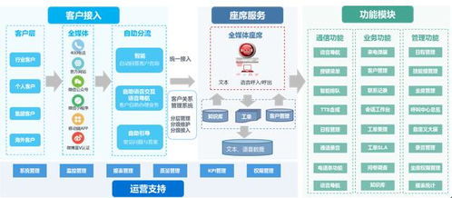 广州联通bpo云讯通智能呼叫中心介绍